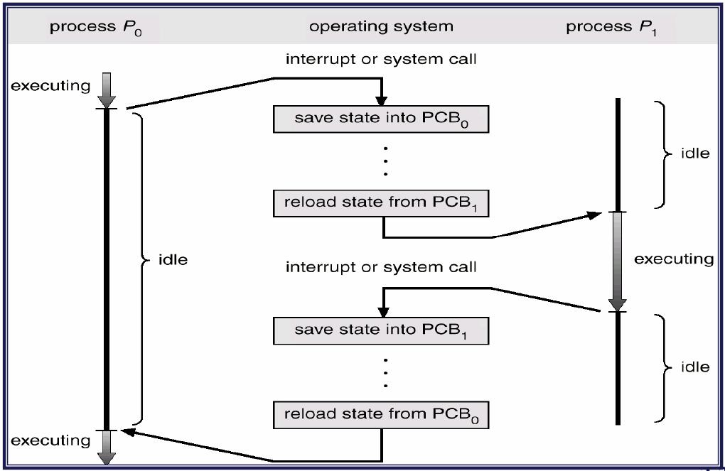 Process Context (12) 하드웨어문맥 ( 계속 )