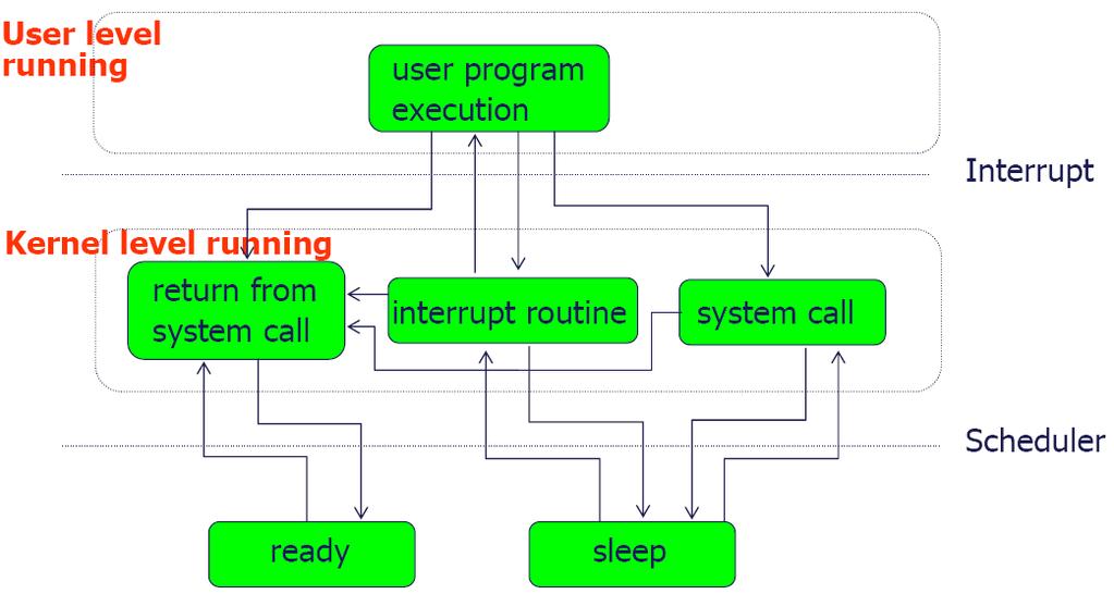 실행상태구분 Process Scheduling (3)