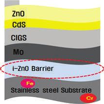 9] Changes of conversion efficiency in a various of substrate type.