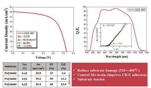 2008년한국생산기술연구원약 1,650m2의 [Fig. 12] LIV performance and QE of low-temperature flexible solar cells on polyimide substrate.