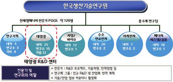 태양에너지를이용한차세대저가 고효율태양전지기술 [Fig. 14] The organization's current state and role of new and renewable energy specialist in KITECH. [Fig. 15] Picture of a constructed facility and equipment in KITECH 전및상용화기술개발이활성화되고있는추세이다.