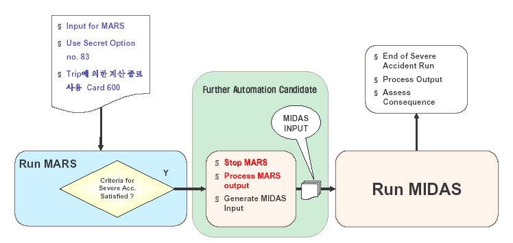 연계방법의건전성입증을위하여같은초기조건사고를대상으로하는 MARS MIDAS 및 MARS-MIDAS 연계등의독립계산과적절한변수선정및 추이에대한비교검토가필수적이다.