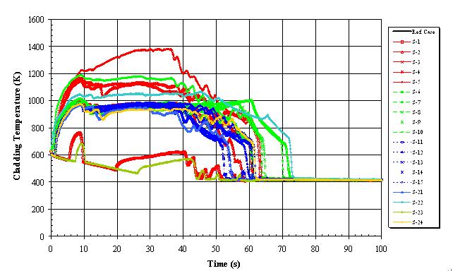 그림 3.3..05 LOFT L2-5 모델민감도분석 ( 계산값 ) (3) Semiscale Natural Circulatio Test S-NC-2 ad S-NC-3 ( 가 ) 장치개요이장치는 4 -loop 경수로의주계통을모의하기위해 /705의스케일로제작되어다양한실험에사용되었다 (EG&G Idaho 980 ad R.A. Dimea 983).