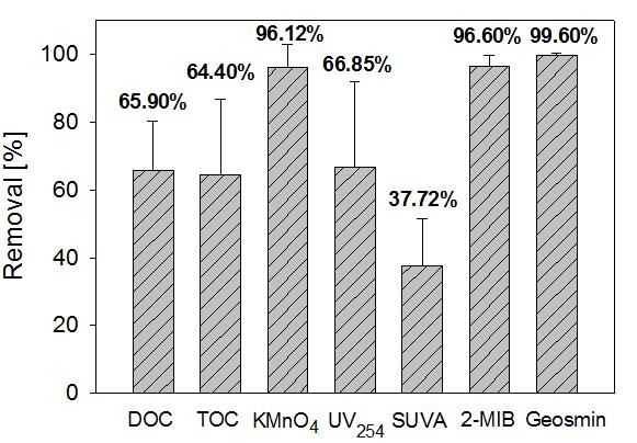 O 3 /GAC 반응조의 EBCT 에대한차이를살펴보면, 상대적으로활성탄접촉조의 EBCT 가큰 O 3 /GAC 1 계열이 O 3 /GAC 2 계열에비해모든항목에서소폭높은제거율을보였는데, 이는유기물질들이반응조내에머무르는시간이길수록활성탄의흡착에의해더많은양이제거되었음을의미한다. Fig 5(b).
