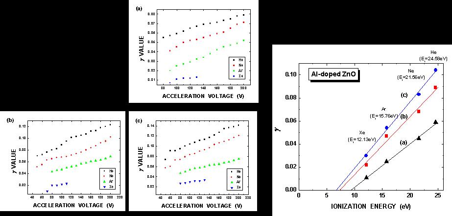 Electronic Properties of Al-doped ZnO Thin Films Secondary electron emission coefficients of the Al-doped ZnO thin film with film thicknesses of (a) 180,