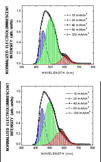 Schematic Energy Band Diagrams of White OLEDs Energy (ev) ITO ITO (a) (b) 2.45 NPB (HTL) 5.46 NPB (HTL) 2.8 3.1 3.11 DPVBi Alq 5.26 Alq 3 3 (ETL) B 5.9 5.