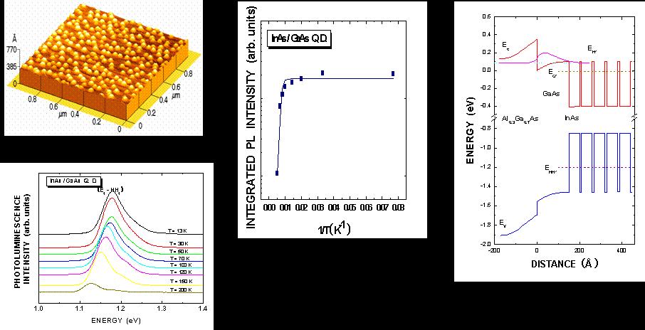 InAs/GaAs Quantum Dots Embedded in AlxGa1- xas/gaas Modulation-doped Heterostructures AFM image of