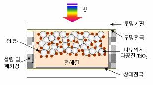 염료감응전지를구성하는물질 : 태양광흡수용고분자 ( 염료분자 ) 넓은밴드갭을갖는반도체산화물 (N