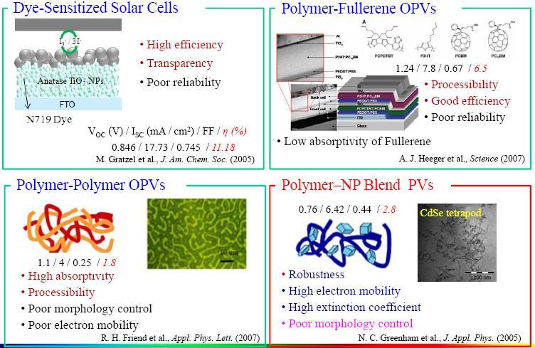 Organic & hybrid solar cells