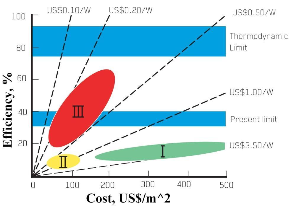 Efficiency and Cost Projections Third Generation Second Generation First Generation