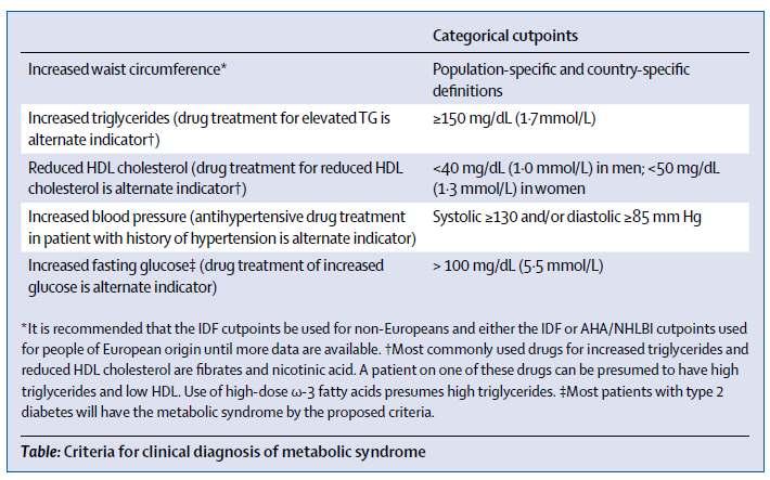 Diagnosis of metabolic syndrome Alberti