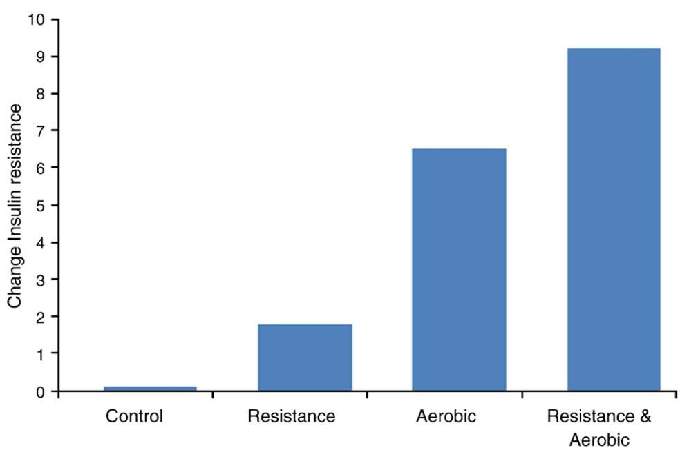 Changes in insulin resistance with RT, aerobic training,
