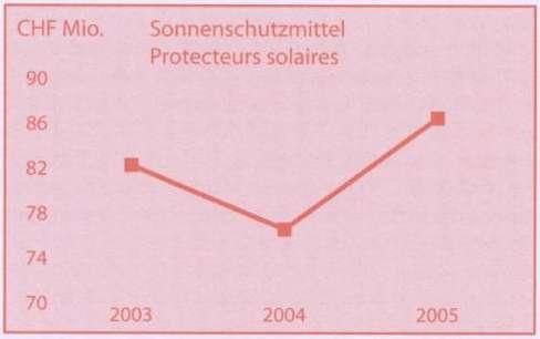 protection 2004년도에하락세를보였던 sun proection 제품은 2005년도에 12.
