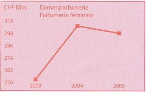 - perfumes ladies 2004 년도 27.8% 의급성장세를보인것과반대로 2005 년도에는 -4.