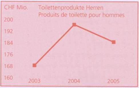 6% 성장을거둔것임 2005 년도하락세에가장큰비중은 Eaux de Toilete & Eaux de Cologne -8.7% 하락세와반대로, 얼굴크림은 +23.