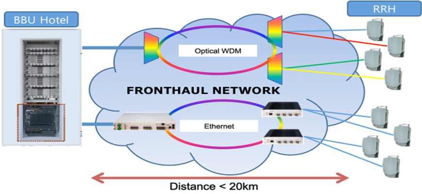 5G 프론트홀 백홀기술 WDM 기반 xhaul 시스템기술은 WDM 기반의링토폴로지및 PON ( 수동광네트워크 )