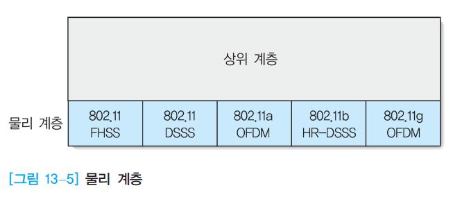 IEEE 802. 11 물리계층 (1) IEEE 802.