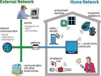 Smart Home Applications Smart Home Home Information For useful life Home automation For convenient life