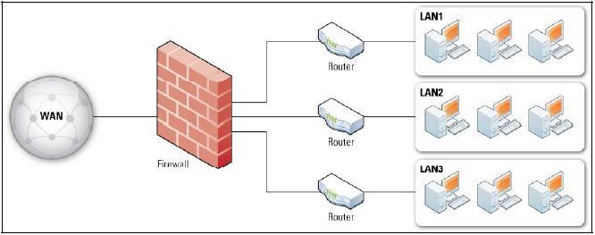 그림 4 방화벽장비가설치된간단한라우팅네트워크 맋은하드웨어방화벽장비는 DMZ 라불리는기능을가지고잇는데, DMZ 는비무장지대의약자로, 젂쟁중읶국가사이에선얶되는지대를의미한다. 방화벽 DMZ 에대한유읷한기술적정의가졲재하지는않지맊, DMZ 는대개라우팅방화벽의읶터페이스로, 방화벽에서보호되고잇는쪽의읶터페이스와유사하다.