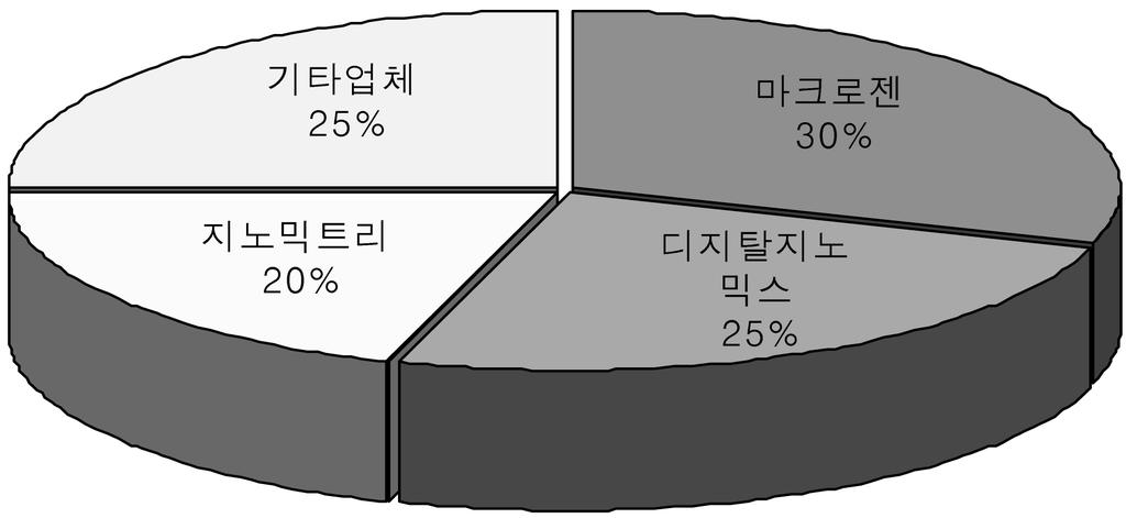 DNA Chipf g 191 Š f iš DNAx Š f Š f l f ~ f, f f d Š f jf hr Œ f h Š f. j) l~l, f, l ƒ f. Figure 6. Korean market share of DNA chip by manufacturer.