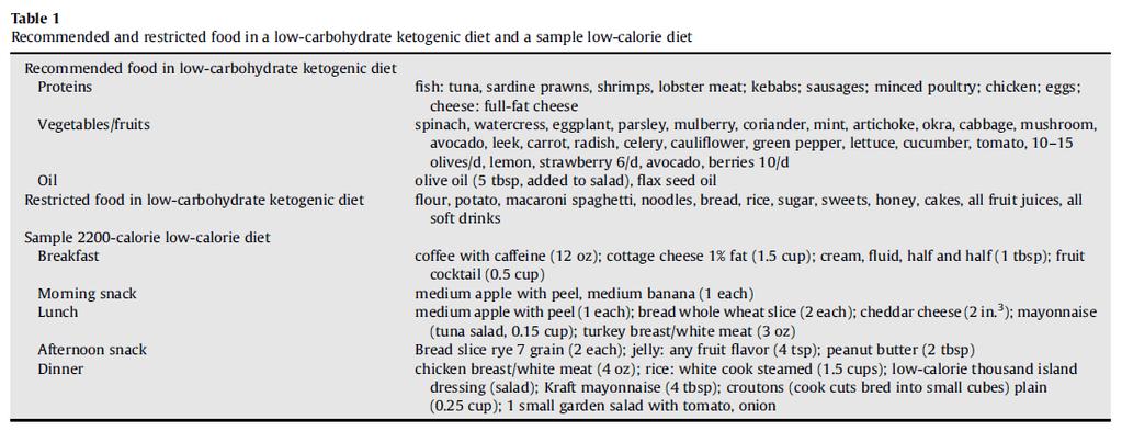 Dietary pattern Carbohydrate Effect of low-calorie versus low-carbohydrate ketogenic diet in type 2 diabetes LCD Click diet to and edit diabetic,