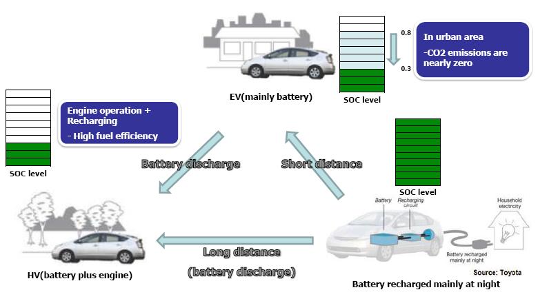 Technical Trend on Electrical Vehicle Development 11 2 PHEV (Plug-in Hybrid Electric Vehicle) Define Increased battery capacity