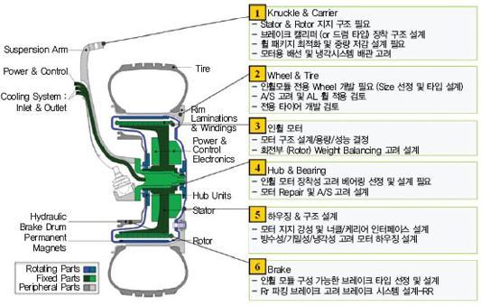 Key Component Technologies in Electrical Vehicle 33 7 In-wheel System 정의