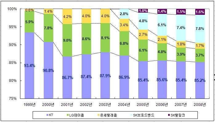 124 2007 KT 34.4%, SK 19.3%, LG 18.3%, 4.5%, 2.4%, 21.1%. 67) KT 1. 1 : (www.ktoa.or.