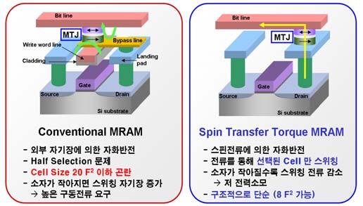 그림 6. 자기장스위칭방식의 MRAM 과스핀전달토크스위칭방식의 MRAM 비교. 급고집적 MRAM의실용화를위해서는 100% 이상의자기저항비면재생신호를확보하는데충분한수준이다. 한편, 고집적화의최대걸림돌인기록방식의전환이부각되었다.
