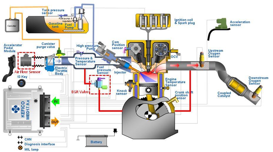 Air Flow Sensor Air Flow sensor measures mass air flow ingested to engine to
