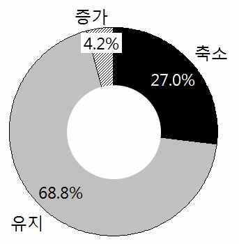 2015 가공식품세분시장현황 - 즉석섭취 조리식품시장 [ 그림 4-20] 즉석조리식품개선사항 (n= 500, 단위 : %) 21.4 15.0 16.4 14.4 16.6 5.8 5.4 1.2.2 3.