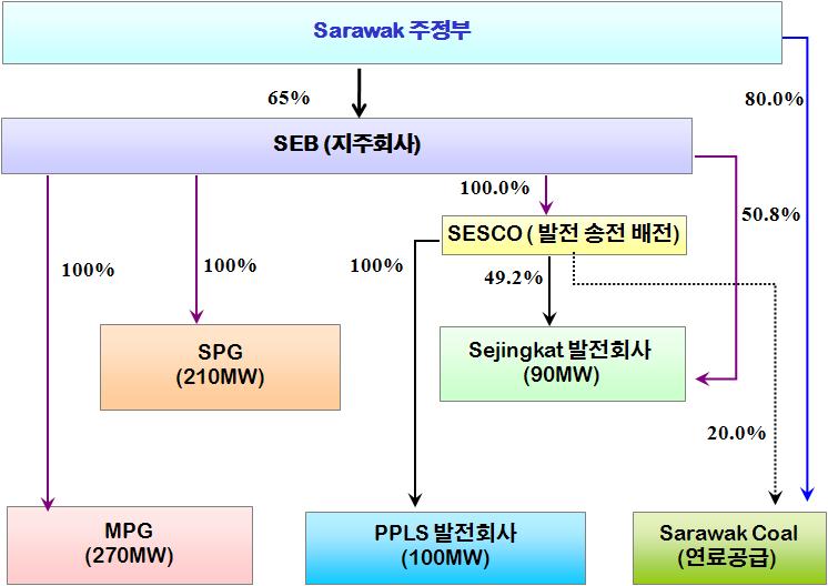 < 그림 1> SEB 그룹의소유지분구조 자료 : RAM(2006b) 를수정보완하여작성 새로운발전소건설필요를절감한 SEB는 2006년 8월새로운화력발전소건설프로젝트를수행하기위한프로젝트회사로자본금 2백만링기트를출자하여 Mukah Power Generation( 향후 MPG 로표기 ) 을설립하였다 ( 그림 <1> 과아래그림 <2> 를참조 ).