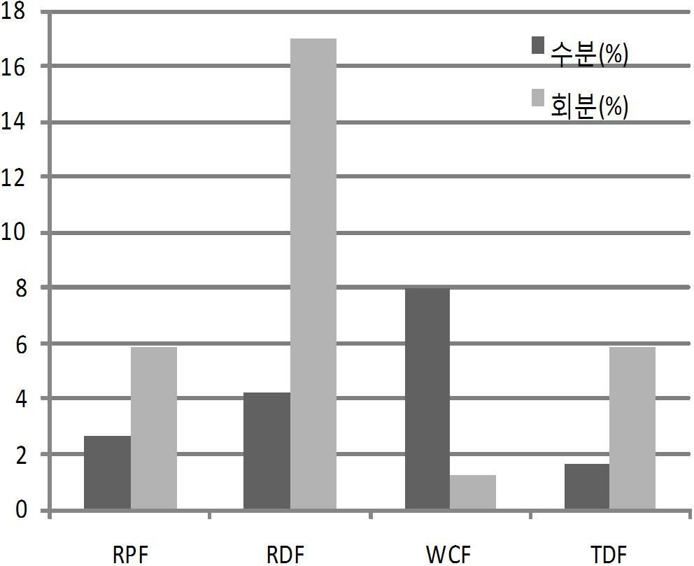 3은 SRF제도시행전과이후의성형고형연료제품의품질변화를나타낸것이다 ( 단, RDF 제품은제외 ).