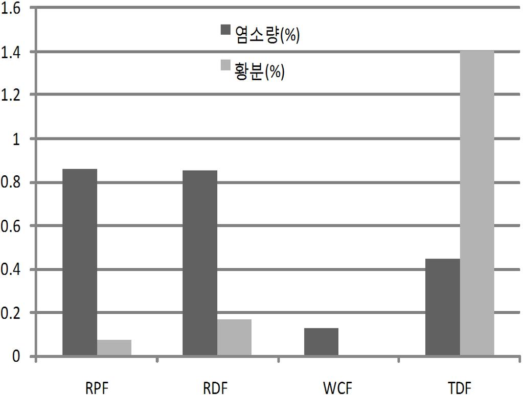 이는바로발열량의저하를가져오며, 성형고형연료제품의품질저하로이어질수있는것이다. 2013년도 SRF제도도입이후에는수분규제치인 10wt.% 를넘는제품들이약 6% 정도늘어났고, 최저수분량을가졌던제품군들이점차큰폭으로줄어들고있음을볼수있었다.