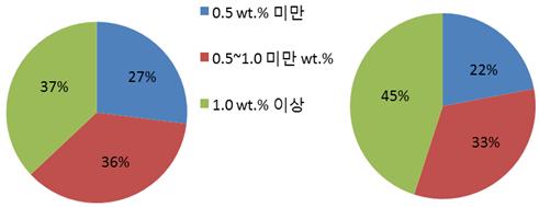 2 생활계및사업장계원료의고형연료품질비교한국순환자원유통지원센터에서 EPR필름류를공급받는사업장중생활계필름류 (EPR) 만단독성형고형연료화하는사업장과생활계필름류와사업장계폐기물을함께처리하는사업장을구별하여발열량과회분, 염소의항목에 Fig. 9.