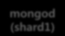 MongoDB Sharding 서버 1 서버 2 서버 3 서버 4 mongod (configsvr) mongod (configsvr) mongod (shard1) mongod (shard1) mongod
