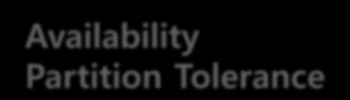 replication Availability Partition Tolerance Update Data = A Where Key = k1