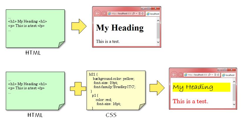 CSS CSS(Cascading