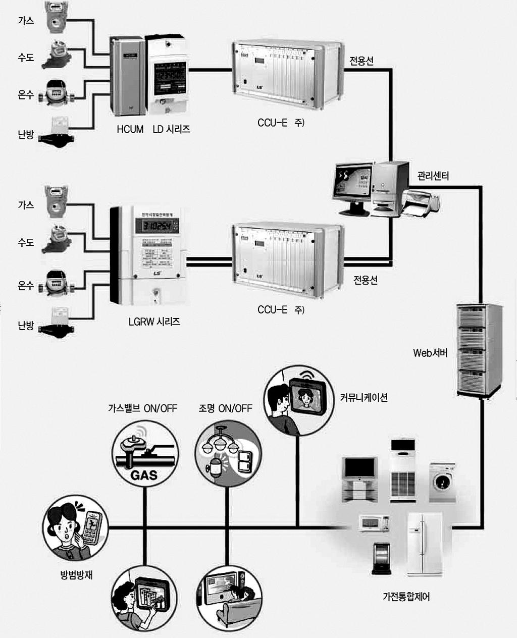 신제품소개 LS산전원격검침시스템주 ) CCU(central control unit) 중앙제어장치.