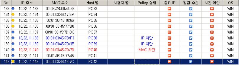 따라서차단정책이내려진 MAC 주소인 00:01:03:45:7D:7D 는다른어떤 IP 도사용을할수없게되는것이다. 그림 9. 관리대역내의전체 IP 정보 그림 10. 관리대역내의사용 IP 정보 4.