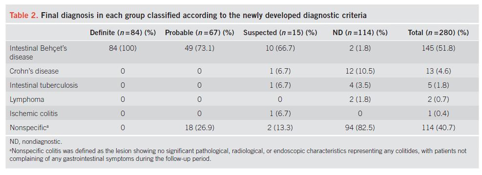 10-12% of newly diagnosed colitis may be related