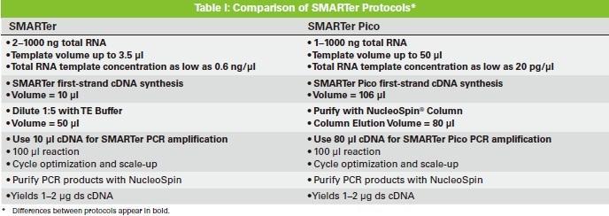 SMARTer cdna Synthesis Kit 제조사 제품코드 제품명 용량 가격 Clontech 634925 SMARTer PCR cdna Synthesis Kit 10 회 1,385,000원 Clontech