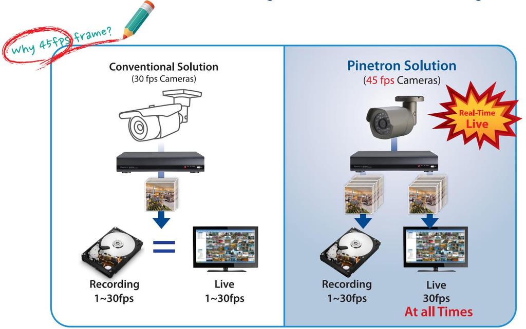 HD CCTV 카메라 & NVR 전제품 45 FPS 지원 1080p 해상도기준, [30FPS