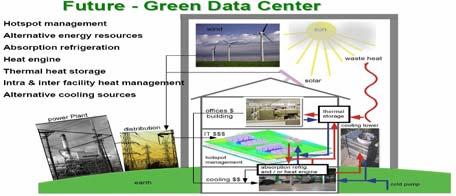 III. Green Data Center 구축을위한전략및계획수립 Green Data Center 를구축하기위해서는체계적인방법론과 Framework 이필요합니다.