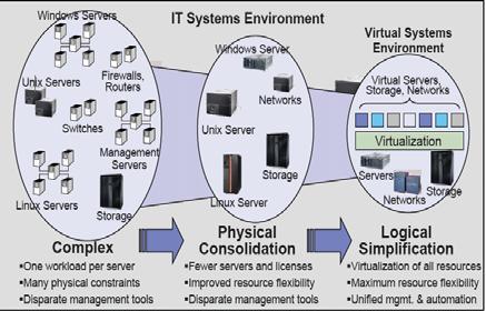 IV. Green Data Center 구축솔루션 IT 인프라최적화 Build & Virtualize IBM System z IBM System z10 EC 는 Sun X2100 Single Core Server 대비 93% 까지에너지비용절감과상면을 46% 까지줄일수있습니다.