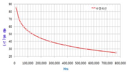 Fig. 8 Rates of capacitance changes F ig. 9 Rates of capacitor dissipation changes 그리고잔존수명시험한데이터를아레니우스이론 (Arrhenius theory) 을적용하여식 (1) 에의거계산한결과 [ 3] 현재약18년사용한전동차콘덴서의잔존수명은최소 4. 1년에서최대 5.9년으로나타났다.
