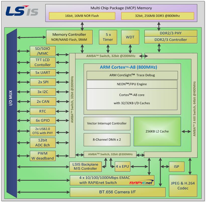 그림 5 SoC Block Diagram ARM Cortex-A8 800MHz(-40~85 ) 와 DDR3 256MB, NOR Flash 16MB, Gigabit Ethernet MAC (GEM) 4 채널, Ethernet Processing Unit (EPU) 을내장하여손쉽게고성능제품을개발할수있도록하였다.