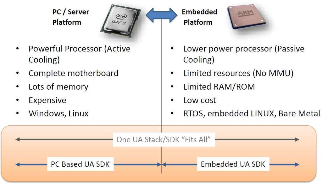 참고 4. OPC-UA Implementation PC/Server Platform vs Embedded Platform Embedded Platform 고려하여 15KB RAM, 저전력 Core 를이용하여구현가능한솔루션도있음 Challenges Embedded Platform 의제약조건검토 MatrikonOPC Server Requirements