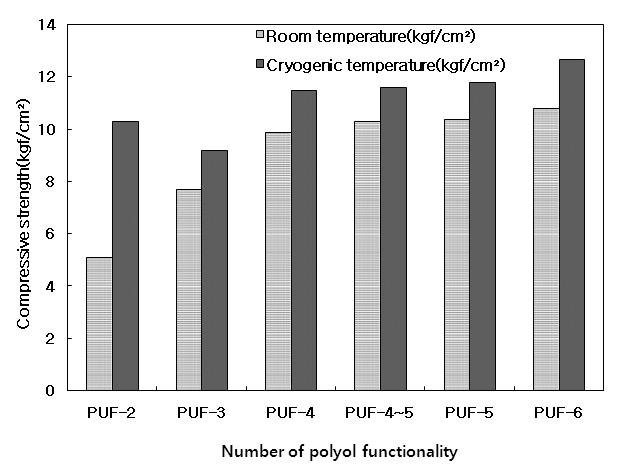Figure 3. Compressive strength of PUF as increasing polyol functionality. Figure 5.