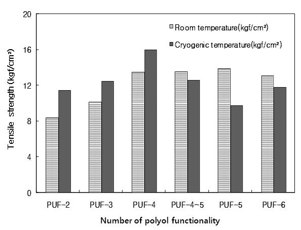 Thermal contraction coefficient of PUF as increasing polyol functionality. Figure 4.